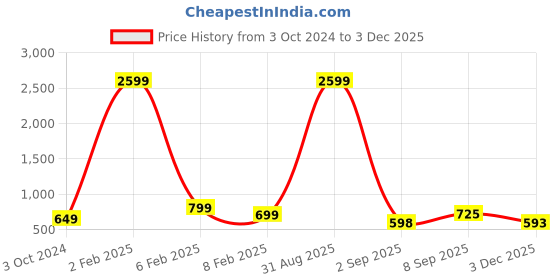 myntra.com Cot'N Soft Ikat Printed Mandarin Collar Pure Cotton Short Kurta cot'n soft Price History Graph from 3 Oct 2024 to 3 Dec 2025
