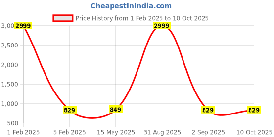 myntra.com Cot'N Soft Kalamkari Printed Maternity A-Line Midi Dress cot'n soft Price History Graph from 1 Feb 2025 to 9 Oct 2025