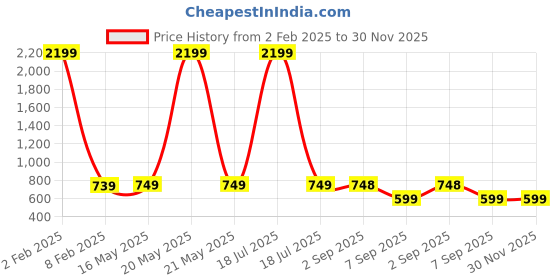 myntra.com Cot'N Soft Mandarin Collar Cotton Short Kurta cot'n soft Price History Graph from 2 Feb 2025 to 30 Nov 2025