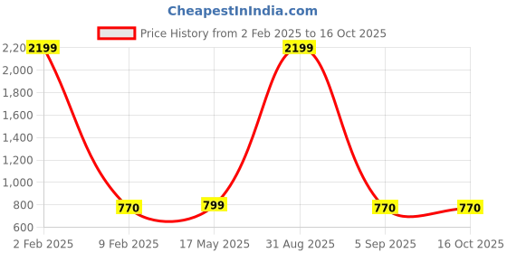 myntra.com Cot'N Soft Mandarin Collar Sequinned Cotton Straight Kurta cot'n soft Price History Graph from 2 Feb 2025 to 16 Oct 2025