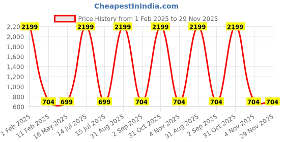 myntra.com Cot'N Soft Mandarin Collar Short Sleeves Cotton Short Kurta cot'n soft Price History Graph from 1 Feb 2025 to 29 Nov 2025
