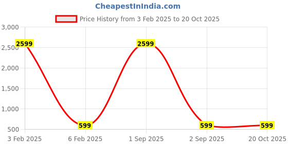 myntra.com Cot'N Soft Mandarin Collar Woven Design Straight Pure Cotton Short Kurta cot'n soft Price History Graph from 3 Feb 2025 to 20 Oct 2025