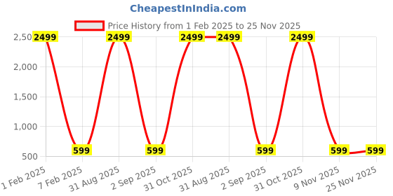 myntra.com Cot'N Soft Mandarin Collar Zari Detail Pure Cotton A-Line Kurti cot'n soft Price History Graph from 1 Feb 2025 to 25 Nov 2025