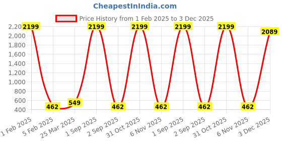 myntra.com Cot'N Soft Men Camouflage Printed Terry Cotton Shorts cot'n soft Price History Graph from 1 Feb 2025 to 3 Dec 2025