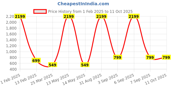 myntra.com Cot'N Soft Men Camouflage Regular Fit Printed Shorts cot'n soft Price History Graph from 1 Feb 2025 to 11 Oct 2025