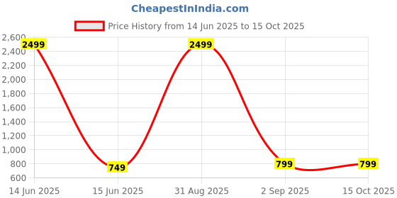myntra.com Cot'N Soft Men Dobby Handloom Kurta cot'n soft Price History Graph from 14 Jun 2025 to 15 Oct 2025