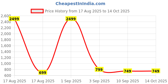 myntra.com Cot'N Soft Men Dobby Handloom Kurta cot'n soft Price History Graph from 17 Aug 2025 to 14 Oct 2025
