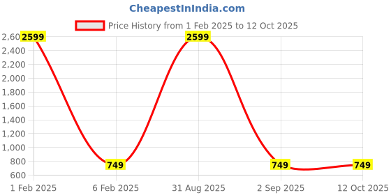 myntra.com Cot'N Soft Men Geometric Printed Pure Cotton Kurta cot'n soft Price History Graph from 1 Feb 2025 to 11 Oct 2025