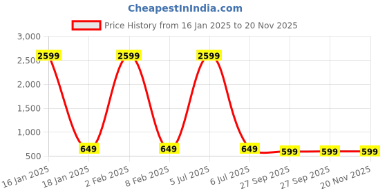 myntra.com Cot'N Soft Men Green Thread Work Block Print Handloom Kurta cot'n soft Price History Graph from 16 Jan 2025 to 20 Nov 2025