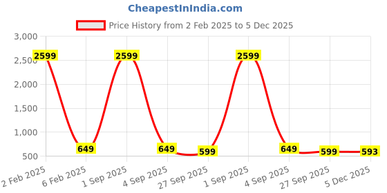myntra.com Cot'N Soft Men Handloom Cotton Kurta cot'n soft Price History Graph from 2 Feb 2025 to 5 Dec 2025
