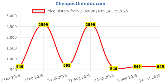 myntra.com Cot'N Soft Men Handloom Kurta cot'n soft Price History Graph from 2 Oct 2024 to 13 Oct 2025