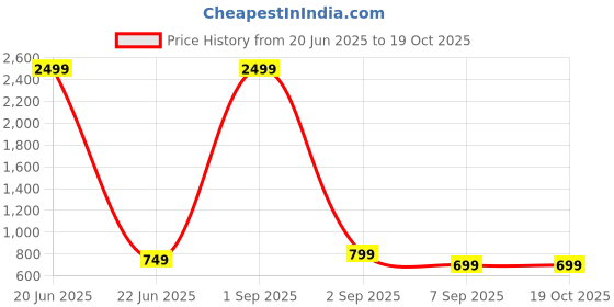 myntra.com Cot'N Soft Men Striped Dobby Handloom Kurta cot'n soft Price History Graph from 20 Jun 2025 to 17 Oct 2025