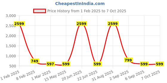 myntra.com Cot'N Soft Men Thread Work Handloom Kurta cot'n soft Price History Graph from 1 Feb 2025 to 7 Oct 2025