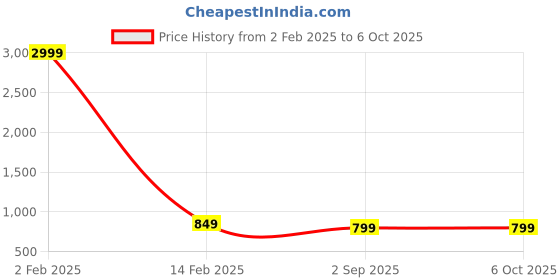 myntra.com Cot'N Soft Printed Flared Maxi Skirt With Zari Border cot'n soft Price History Graph from 2 Feb 2025 to 6 Oct 2025