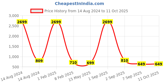 myntra.com Cot'N Soft Printed Pure Cotton Maxi Flared Skirt cot'n soft Price History Graph from 14 Aug 2024 to 11 Oct 2025