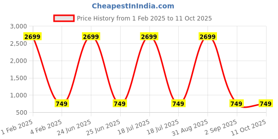 myntra.com Cot'N Soft Pure Cotton A-Line Maxi Length Flared Skirt cot'n soft Price History Graph from 1 Feb 2025 to 11 Oct 2025
