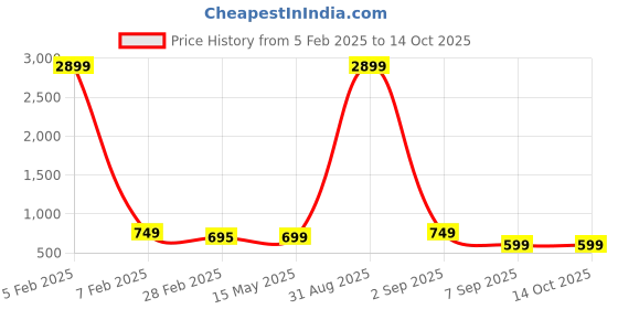 myntra.com Cot'N Soft Pure Cotton Pleated Kurti cot'n soft Price History Graph from 5 Feb 2025 to 13 Oct 2025