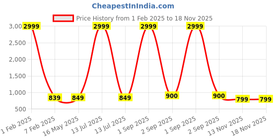 myntra.com Cot'N Soft Round Neck A-Line Pure Cotton Maternity Kurta cot'n soft Price History Graph from 1 Feb 2025 to 17 Nov 2025