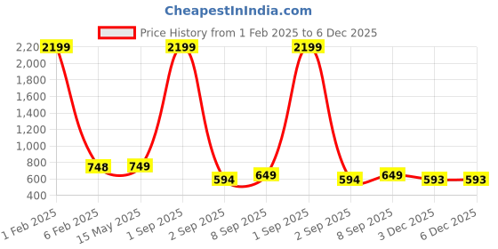 myntra.com Cot'N Soft Striped Mandarin Collar Straight Kurta cot'n soft Price History Graph from 1 Feb 2025 to 5 Dec 2025