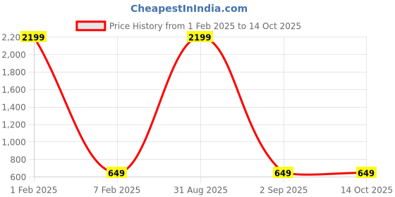 myntra.com Cot'N Soft Striped Pure Cotton Kurti cot'n soft Price History Graph from 1 Feb 2025 to 13 Oct 2025