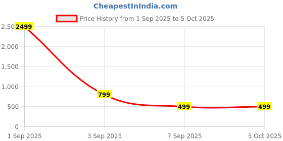 myntra.com Cot'N Soft Women Abstract Printed A Line Midi Skirt cot'n soft Price History Graph from 1 Sep 2025 to 5 Oct 2025