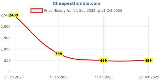 myntra.com Cot'N Soft Women ColourBlocked Printed A Line Midi Skirt cot'n soft Price History Graph from 1 Sep 2025 to 10 Oct 2025