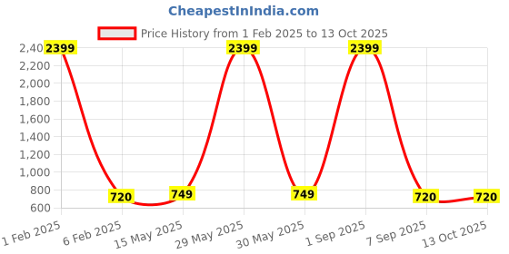 myntra.com Cot'N Soft Women Multicolored Floral Printed Maxi Tiered Skirt cot'n soft Price History Graph from 1 Feb 2025 to 4 Oct 2025