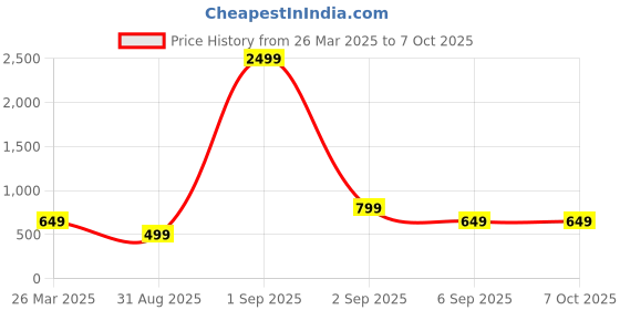 myntra.com Cot'N Soft Women Printed Flared Fit A Line Maxi Skirt cot'n soft Price History Graph from 26 Mar 2025 to 7 Oct 2025