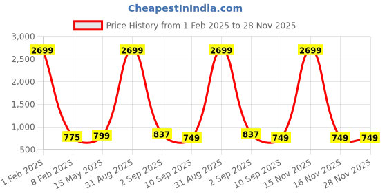 myntra.com Cot'N Soft Women Printed Pure Cotton A Line Flared Maxi Skirt cot'n soft Price History Graph from 1 Feb 2025 to 28 Nov 2025