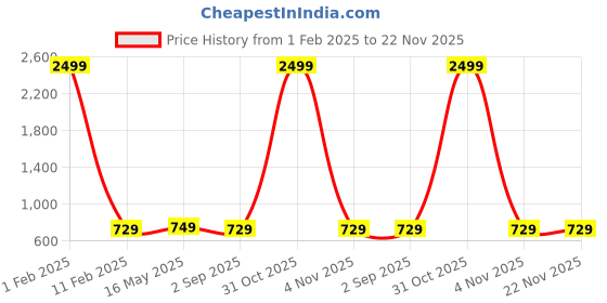 myntra.com Cot'N Soft Women Yellow Ethnic Motifs Printed Handloom Kurta cot'n soft Price History Graph from 1 Feb 2025 to 22 Nov 2025