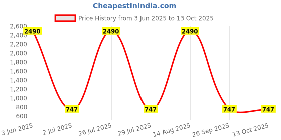 myntra.com COTNUF Checked Pure Cotton Top With Trousers Co-Ords cotnuf Price History Graph from 3 Jun 2025 to 12 Oct 2025