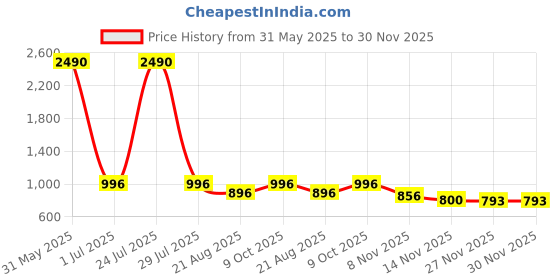 myntra.com COTNUF Floral Printed Pure Cotton Kaftan Top With Trousers Co-Ords cotnuf Price History Graph from 31 May 2025 to 30 Nov 2025