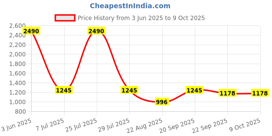 myntra.com COTNUF Printed Feeding Tunic With Trousers Co-Ords cotnuf Price History Graph from 3 Jun 2025 to 9 Oct 2025