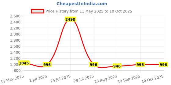 myntra.com COTNUF Printed Pure Cotton Flared Top With Trouser & Belt cotnuf Price History Graph from 11 May 2025 to 8 Oct 2025