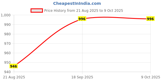 myntra.com COTNUF Printed Pure Cotton Flared Top With Trouser & Belt cotnuf Price History Graph from 21 Aug 2025 to 8 Oct 2025