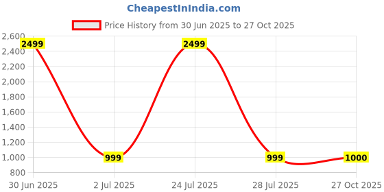 myntra.com COTNUF Printed Pure Cotton Flared Top With Trouser & Belt cotnuf Price History Graph from 30 Jun 2025 to 27 Oct 2025