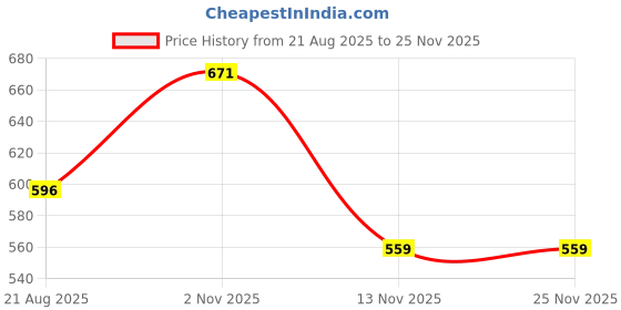 myntra.com COTNUF Printed Pure Cotton Night Suit cotnuf Price History Graph from 21 Aug 2025 to 24 Nov 2025