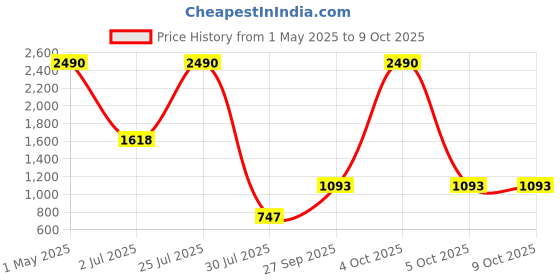 myntra.com COTNUF Printed Pure Cotton Top & Trouser Co-Ord Set cotnuf Price History Graph from 1 May 2025 to 8 Oct 2025
