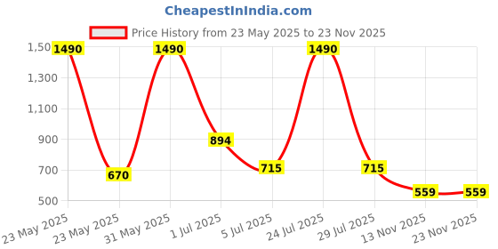 myntra.com COTNUF Printed Pure Cotton Top With shorts Co-Ords cotnuf Price History Graph from 23 May 2025 to 23 Nov 2025