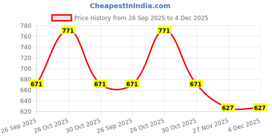 myntra.com COTNUF Printed Pure Cotton Top with Shorts Co-Ords cotnuf Price History Graph from 26 Sep 2025 to 4 Dec 2025