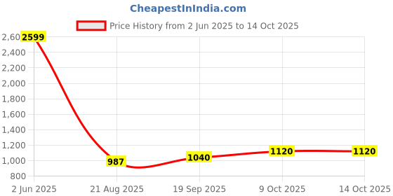 myntra.com COTNUF Printed Pure Cotton Top With Trouser Co-Ords cotnuf Price History Graph from 2 Jun 2025 to 13 Oct 2025