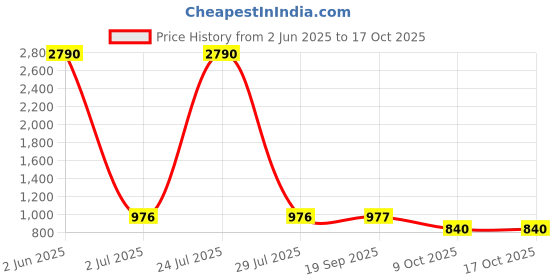 myntra.com COTNUF Printed Pure Cotton Top With Trouser Co-Ords cotnuf Price History Graph from 2 Jun 2025 to 16 Oct 2025