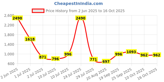 myntra.com COTNUF Printed Pure Cotton Top With Trouser Co-Ords cotnuf Price History Graph from 2 Jun 2025 to 16 Oct 2025