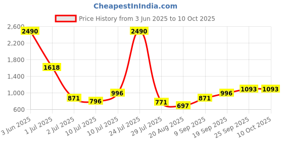 myntra.com COTNUF Printed Pure Cotton Top With Trouser Co-Ords cotnuf Price History Graph from 3 Jun 2025 to 9 Oct 2025