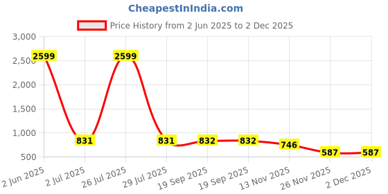 myntra.com COTNUF Printed Pure Cotton Top With Trouser Co-Ords cotnuf Price History Graph from 2 Jun 2025 to 2 Dec 2025