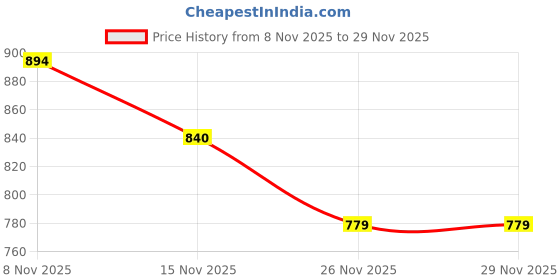 myntra.com COTNUF Printed Pure Cotton Top With Trousers Co-Ords cotnuf Price History Graph from 8 Nov 2025 to 28 Nov 2025