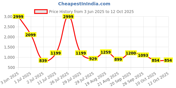 myntra.com COTNUF Printed Pure Cotton Top With Trousers Co-Ords cotnuf Price History Graph from 3 Jun 2025 to 12 Oct 2025