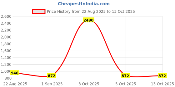 myntra.com COTNUF Printed Pure Cotton Top With Trousers Co-Ords cotnuf Price History Graph from 22 Aug 2025 to 13 Oct 2025