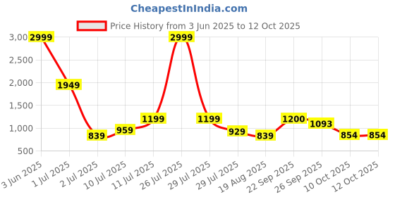 myntra.com COTNUF Printed Pure Cotton Top With Trousers Co-Ords cotnuf Price History Graph from 3 Jun 2025 to 11 Oct 2025