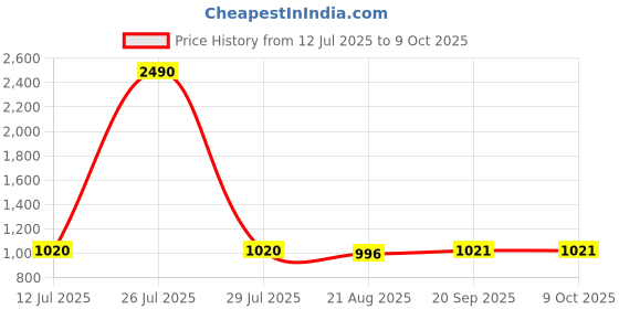myntra.com COTNUF Printed Pure Cotton Tunic With Trouser Co-Ord cotnuf Price History Graph from 12 Jul 2025 to 8 Oct 2025